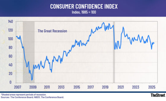 Latest consumer confidence report sends stark message on inflation, economy