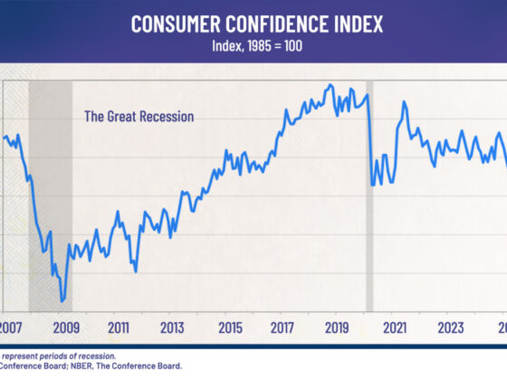 Latest consumer confidence report sends stark message on inflation, economy