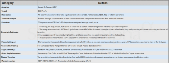 M&A Snapshot: Keurig Dr Pepper buys Dutch coffee company JDE Peet's for .4B, to split into two companies