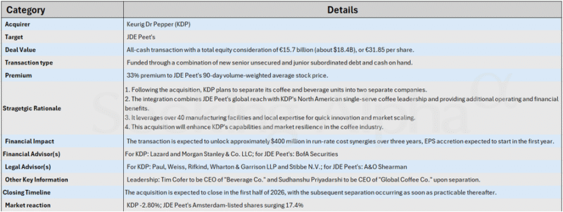 M&A Snapshot: Keurig Dr Pepper buys Dutch coffee company JDE Peet's for .4B, to split into two companies