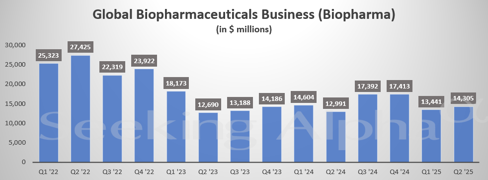 Pfizer in Charts: Global Biopharma business revenue rose 10% Y/Y in Q2