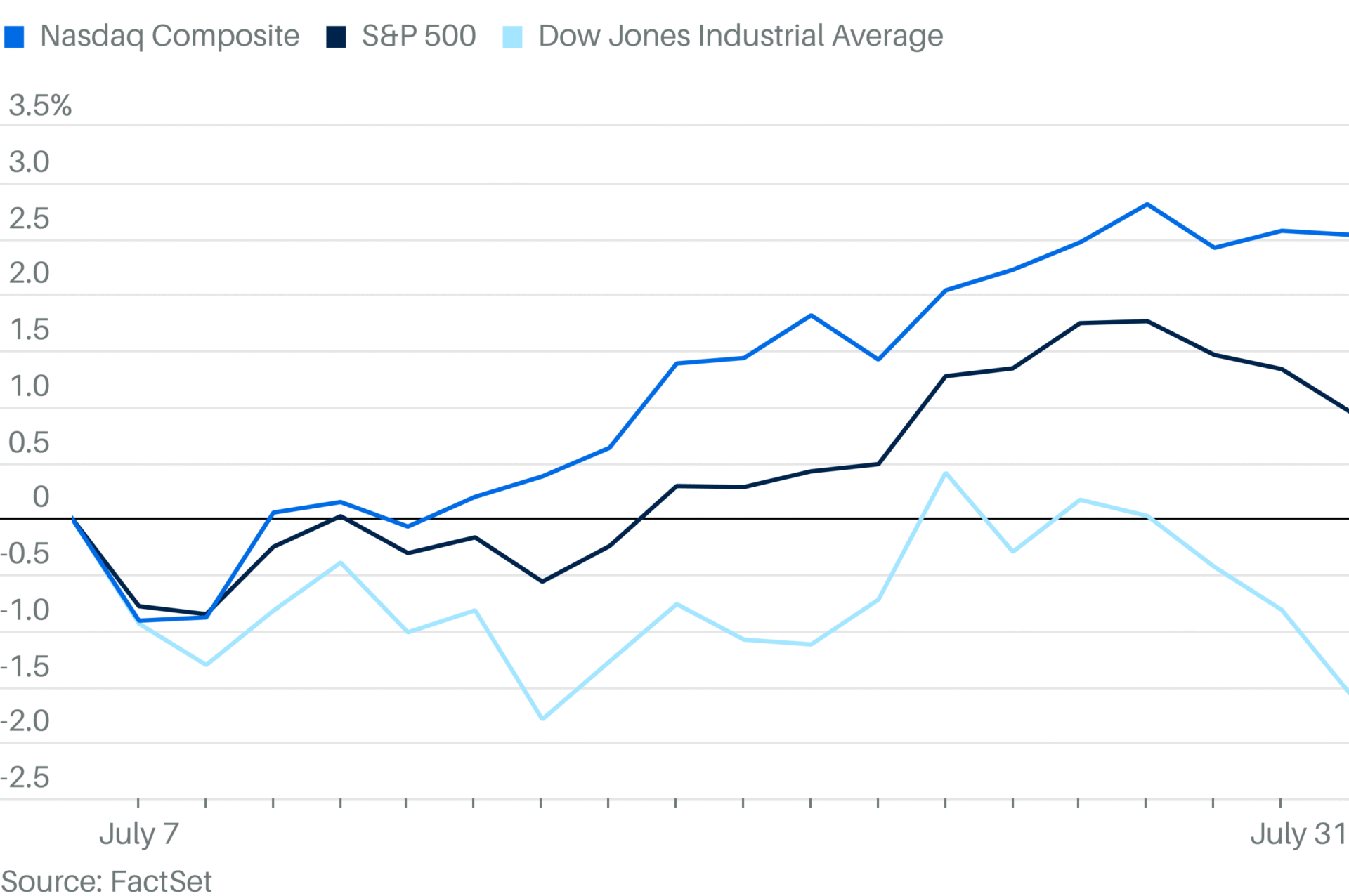 S&P 500, Nasdaq Had a Strong July, Extending Winning Streaks