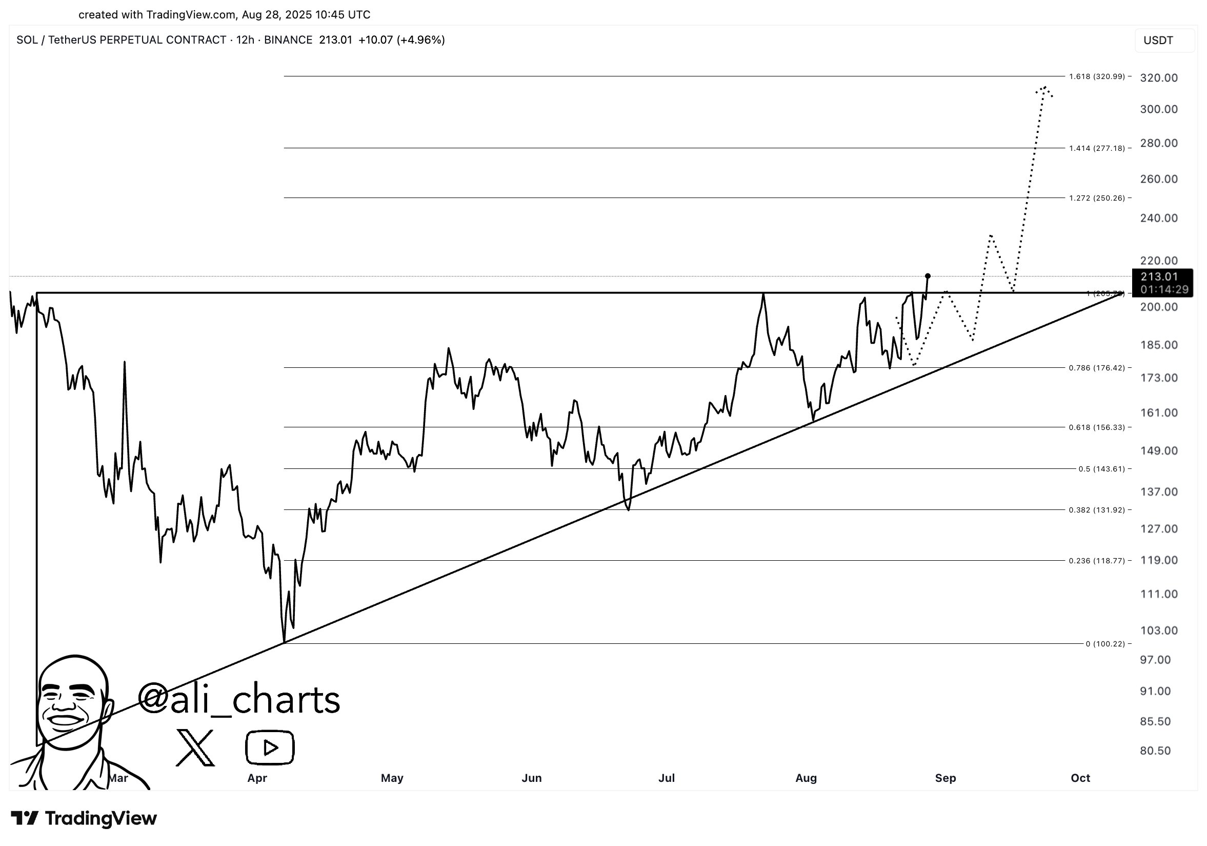 Solana Ascending Triangle