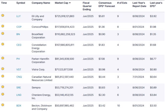 Stock Market Today: Trump tariffs go into effect as energy earnings approach