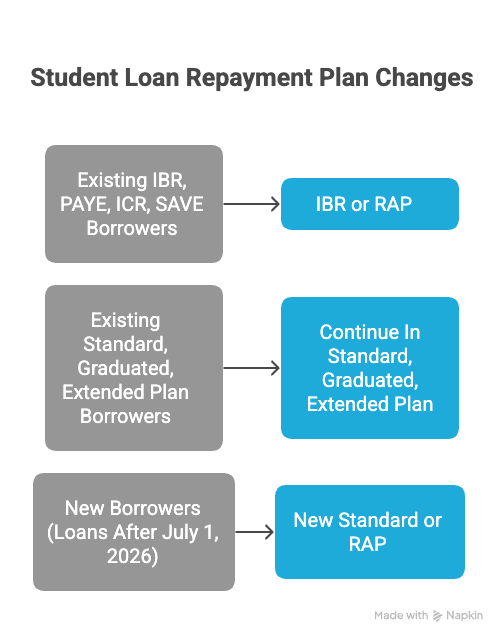 Student Loan Repayment Plan Changes Between 2026 - 2028 | Source: The College Investor