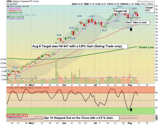 TPOW Weekly Recap – URA Gains 4.01%