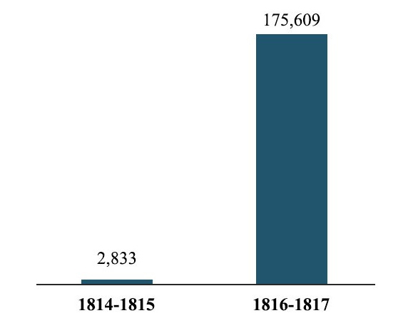 Chart showing Total Land Sales, in Acres, Washington County, Mississippi, from 1814 to 1817.