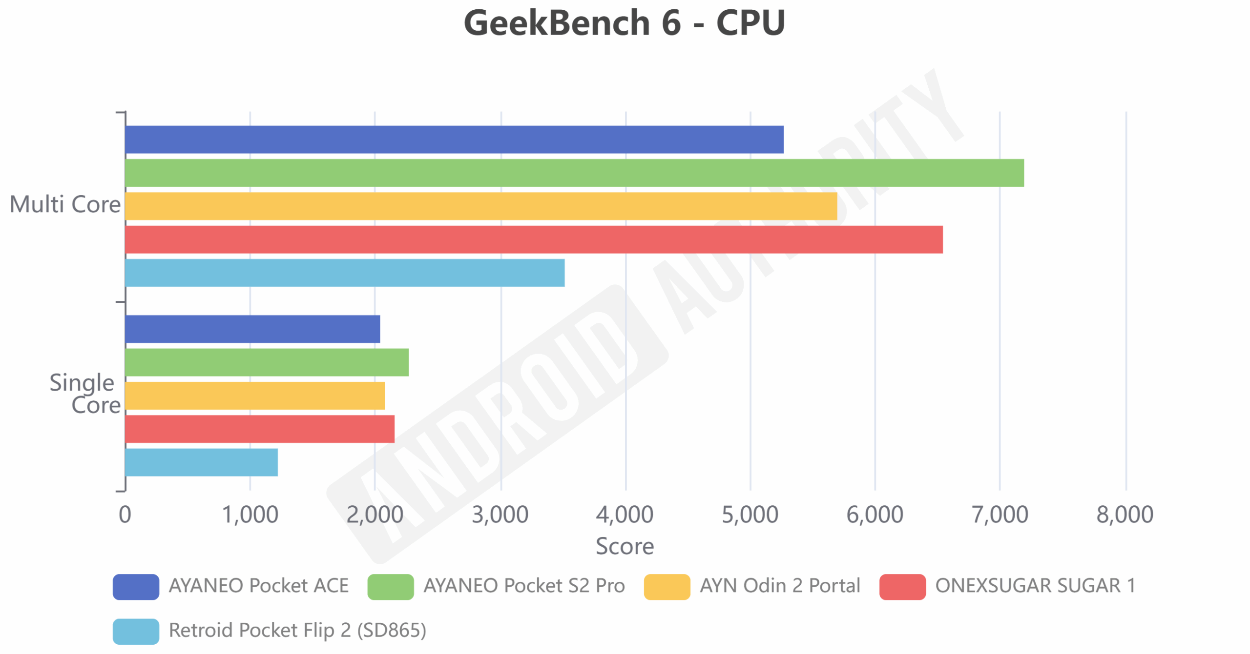 AYANEO Pocket S2 Pro GeekBench 6 CPU