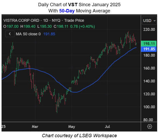 Vistra Stock Could Chart Path Back to Record Highs