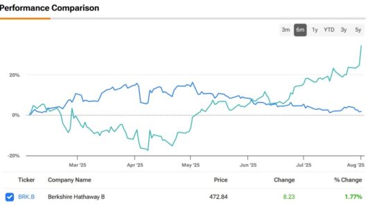 Warren Buffett's stock still struggling since May peak