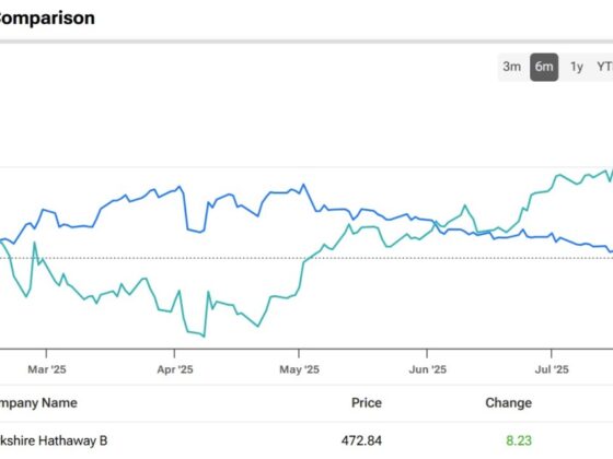 Warren Buffett's stock still struggling since May peak