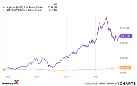 Where Will Apple Stock Be in 5 Years?