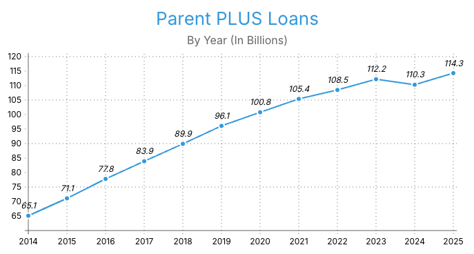 Parent PLUS Loans By Year | Source: Dept of Education