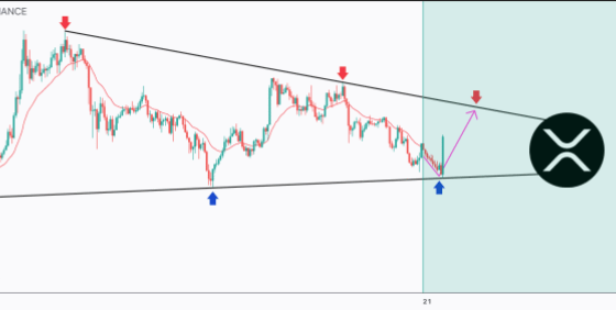 XRP’s Perfect Triangle Setup Predicts Sharp Bounce Above , What’s next?