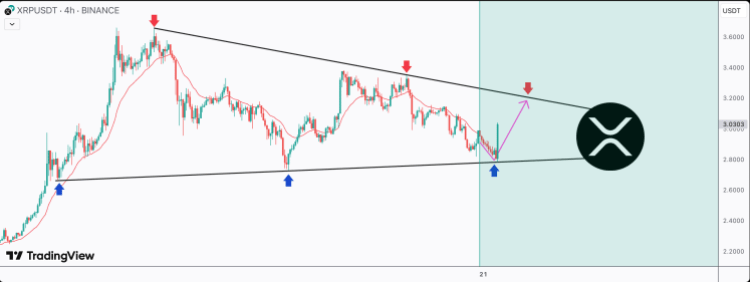 XRP’s Perfect Triangle Setup Predicts Sharp Bounce Above $3, What’s next?