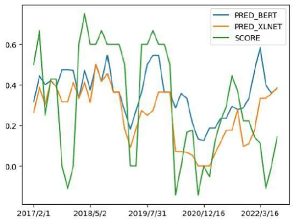 Chart showing Predicted FMOC Sentiment Score (Manual Labeling)