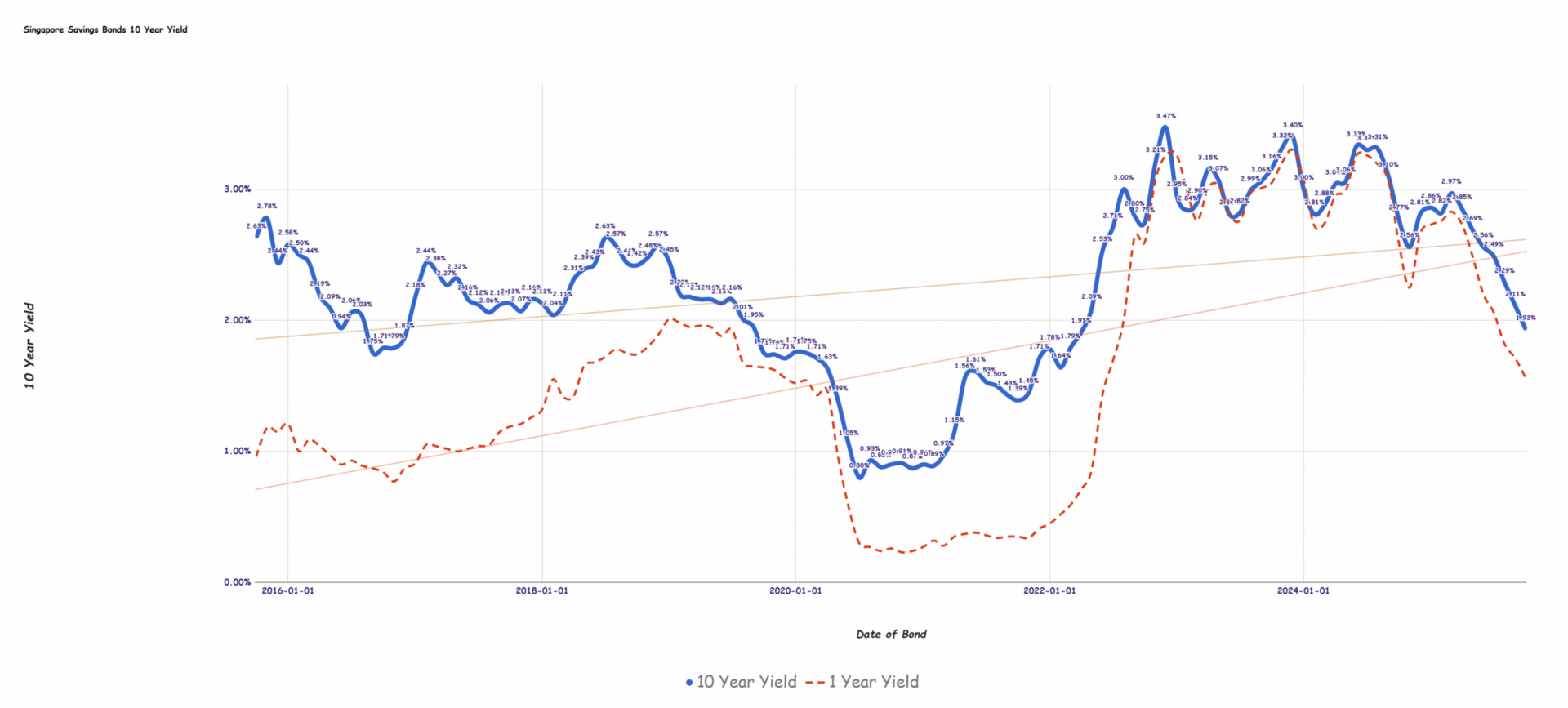 Singapore Savings Bonds SSB October 2025 Yield Falls to 1.93% – Investment Moats