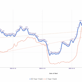 Singapore Savings Bonds SSB October 2025 Yield Falls to 1.93% – Investment Moats