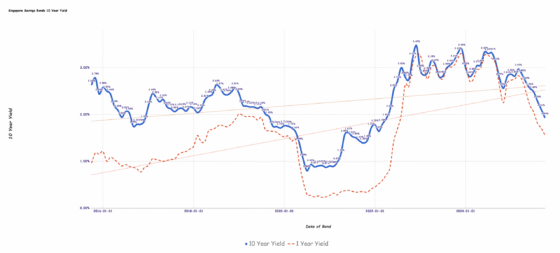 Singapore Savings Bonds SSB October 2025 Yield Falls to 1.93% – Investment Moats