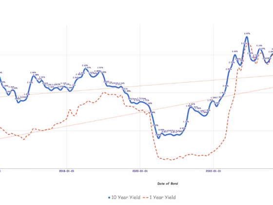 Singapore Savings Bonds SSB October 2025 Yield Falls to 1.93% – Investment Moats