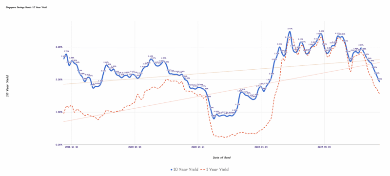Singapore Savings Bonds SSB October 2025 Yield Falls to 1.93% – Investment Moats Singapore Savings Bonds SSB October 2025 Yield Falls to 1.93% – Investment Moats
