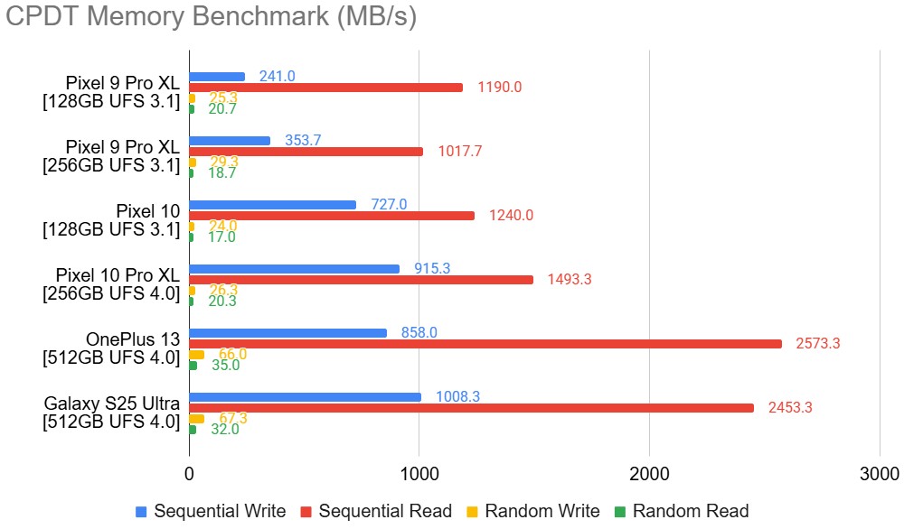 Pixel 10 UFS Memory Benchmarks Pixel 10 UFS Memory Benchmarks