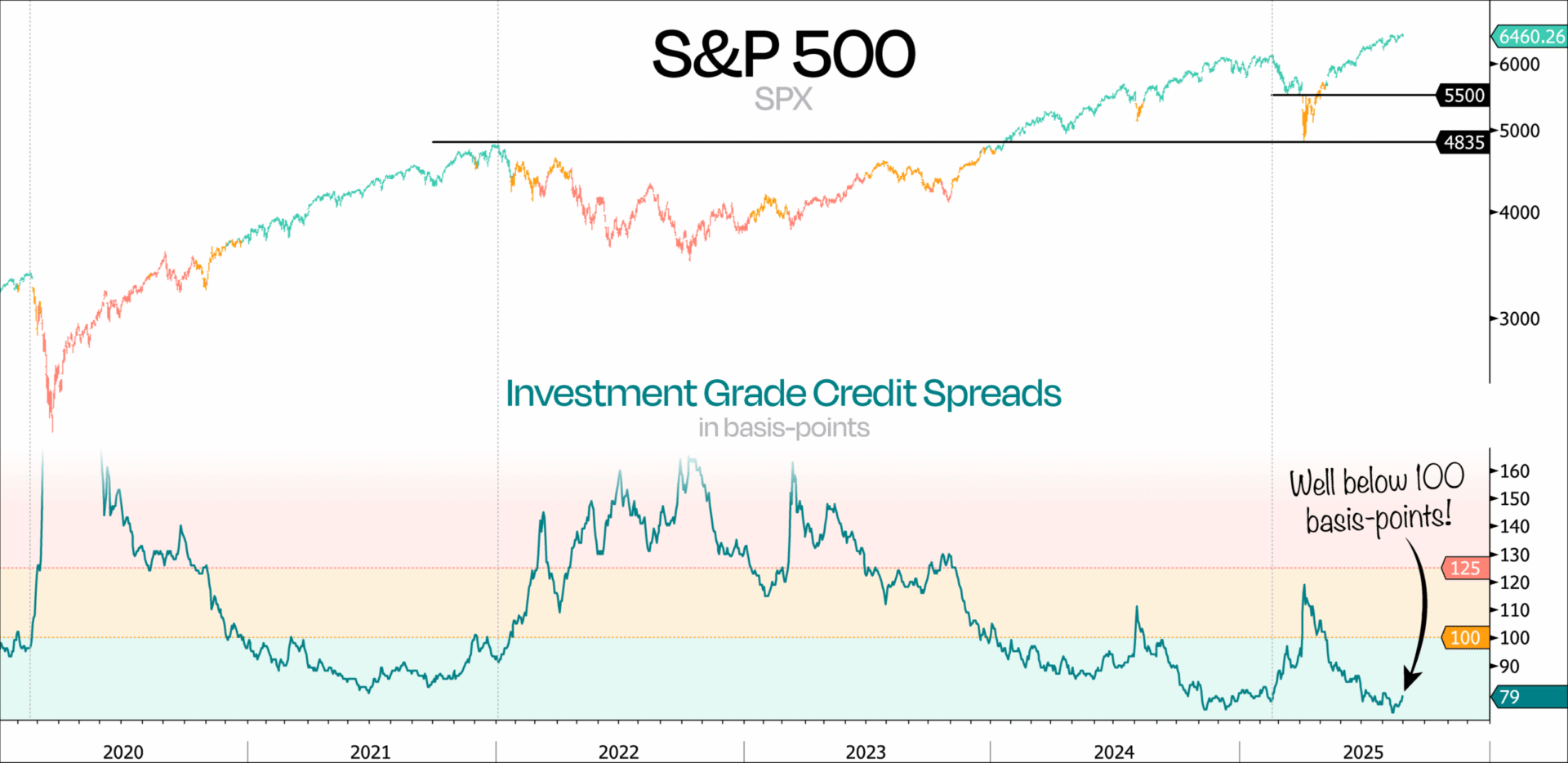 What Does the Tight Investment Grade Credit Spread Tells Us about Equity Markets – Investment Moats