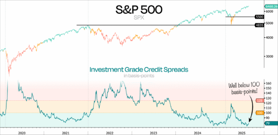What Does the Tight Investment Grade Credit Spread Tells Us about Equity Markets – Investment Moats