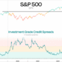 What Does the Tight Investment Grade Credit Spread Tells Us about Equity Markets – Investment Moats