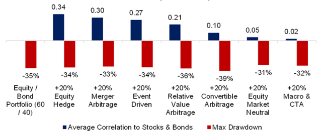 Chart showing 60/40 Portfolio Plus 20% Alternative Allocation: Max Drawdowns, 2003 to 2022