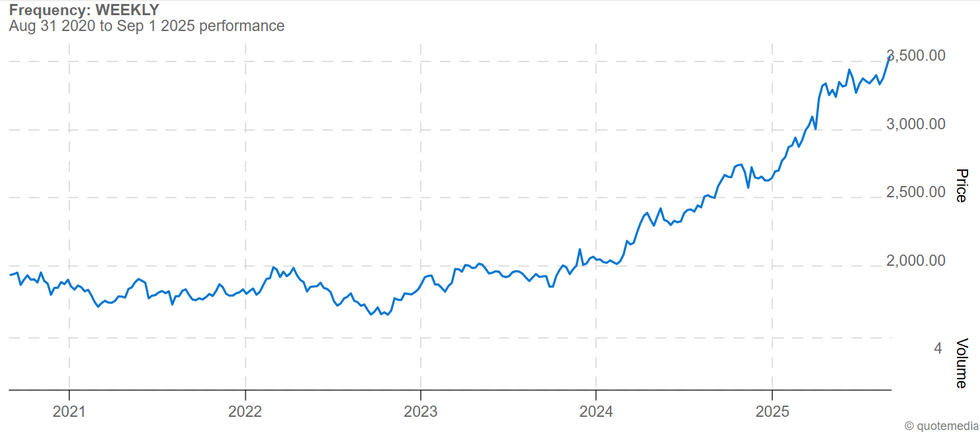 Gold price chart, August 31, 2020, to September 1, 2025.