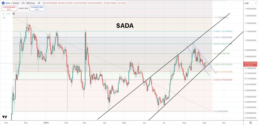 Cardano price analysis