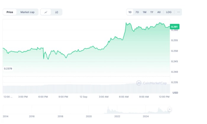 Market performance of $DOGE in the past 1 day