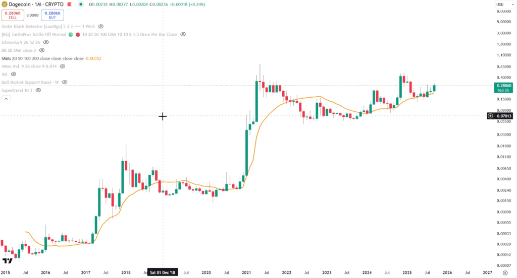 Dogecoin monthly chart