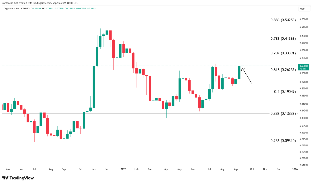 Dogecoin price analysis