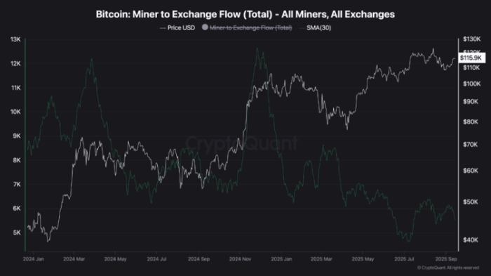 The miner-to-exchange flow for Bitcoin according to CryptoQuant
