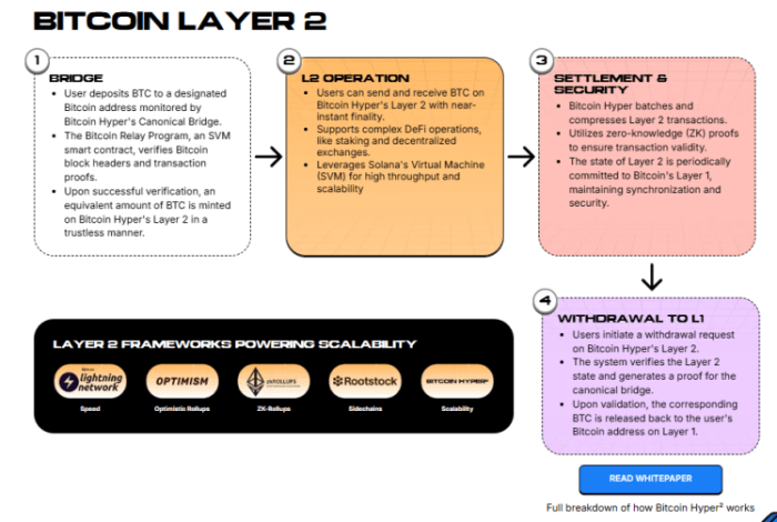 Bitcoin Layer 2 utility explained on the $HYPER presale website.