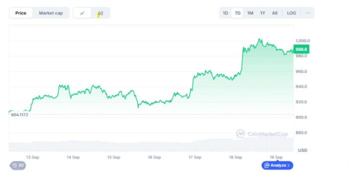 Past 7D market performance of $BNB