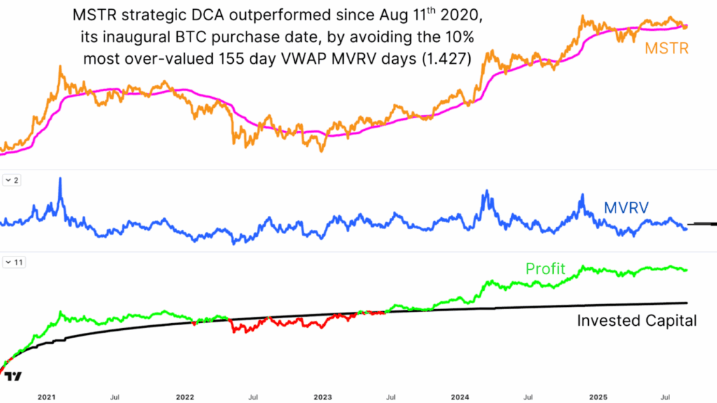 Adopting a more strategic DCA approach, by avoiding the most over-valued dates, would have driven higher returns for MSTR and other investors.