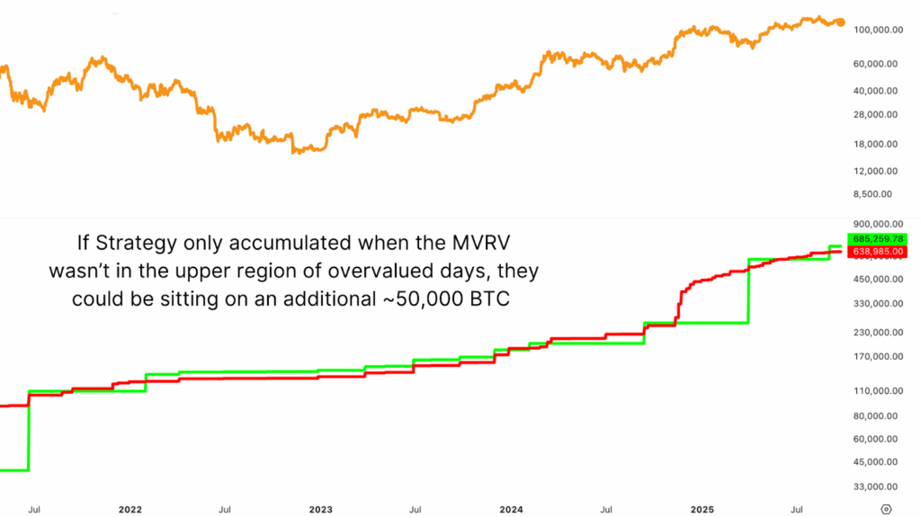 A simple MVRV-based filter would have yielded ~50,000 more BTC for MSTR (Strategy).