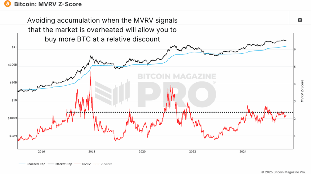 Using MVRV-based signals, BTC accumulation can be effectively timed.