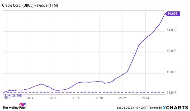 ORCL Revenue (TTM) Chart