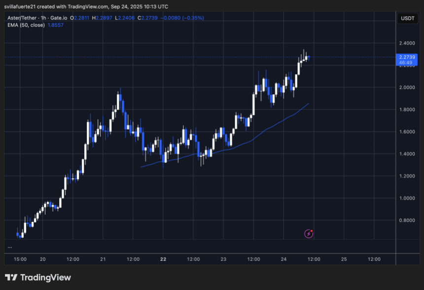 ASTER in price discovery | Source: ASTERUSDT chart on TradingView