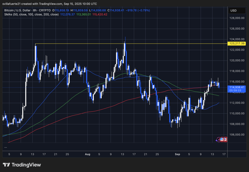 BTC consolidates around key level | Source: BTCUSDT chart on TradingView