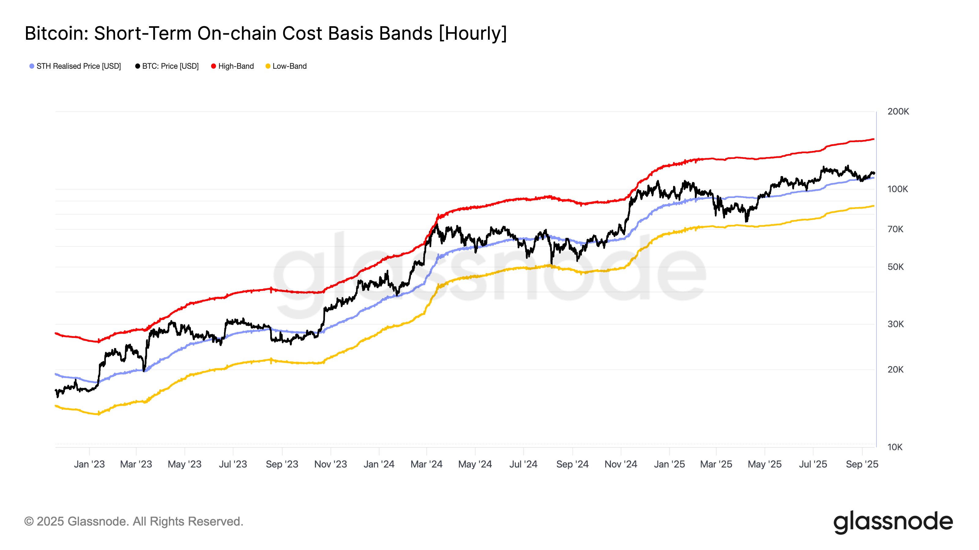 Bitcoin STH Realized Price