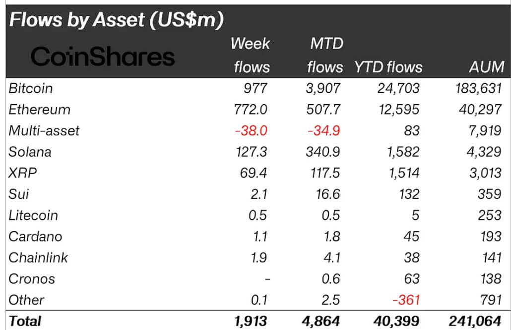 Digital Assets Weekly Inflows