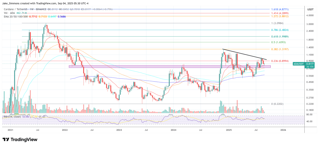 Cardano price