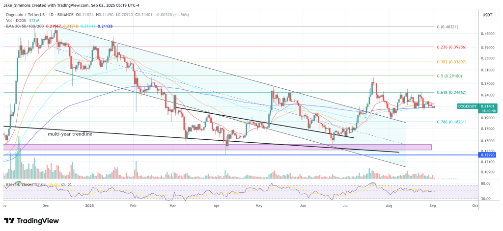 Dogecoin price