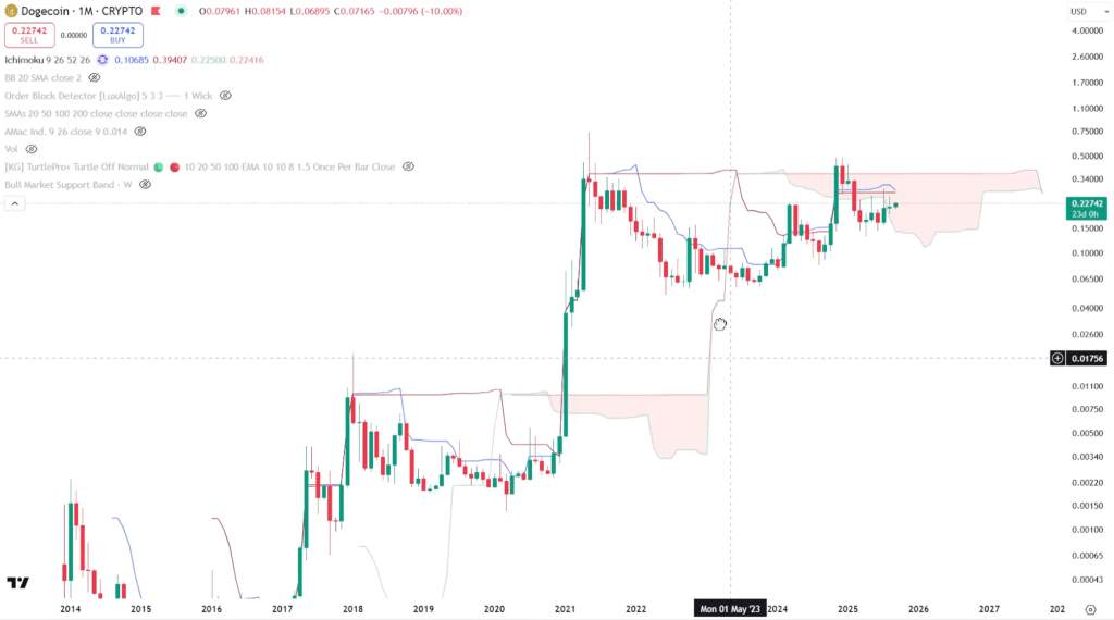 Dogecoin Ichimoku Cloud analysis