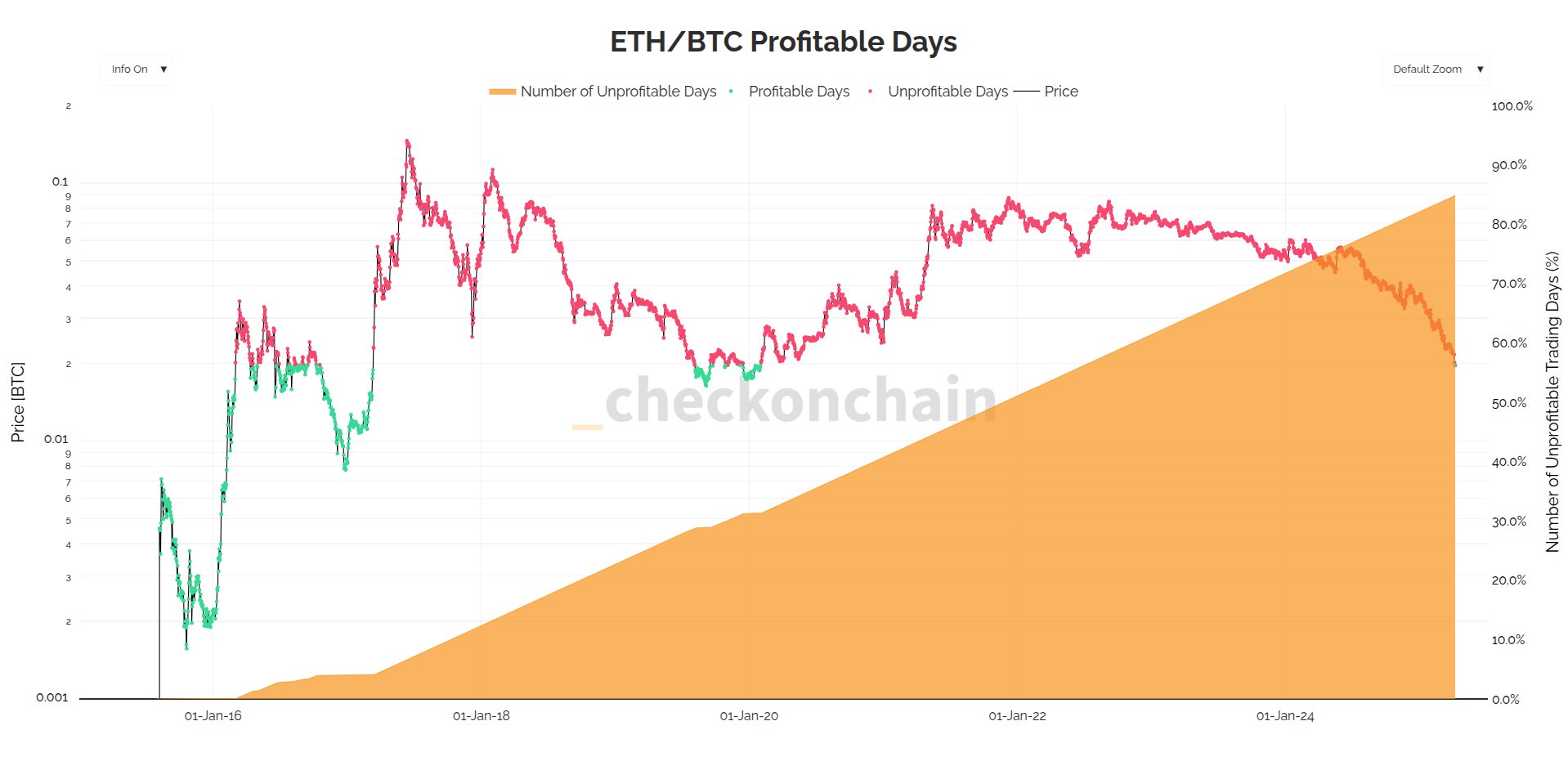 Ethereum 2.0, Ether Price